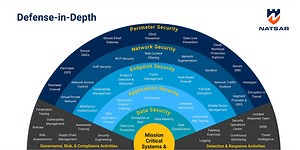 Introduction to Defense in Depth: A Layered Approach to Cybersecurity