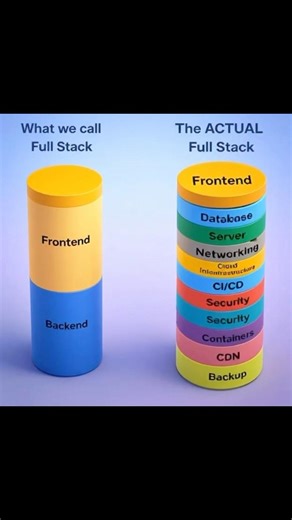 Full-Stack Development in 2026 What You Need to Know #fullstack #techlife #developerlife #coding