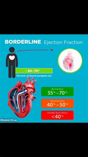 Abdallah Othman on Instagram: "Heart Failure (HF) and Ejection Fraction What Is Ejection Fraction? : Percentage of blood the left ventricle expels with each contraction. Types: HFrEF (≤40%), HFmrEF (41–49%), HFpEF (≥50%) #HeartFailure #EjectionFraction #Cardiology #MedicalUpdate #HFrEF #HFmrEF #HFpEF"