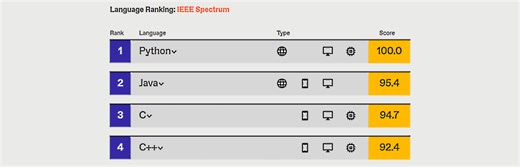 IEEE Spectrum Top Programming Languages #Programming @IEEEorg @IEEESpectrum