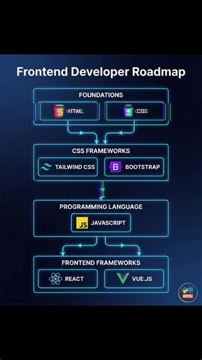 Coding with Parvez on Instagram: "Frontend Developer Road Map ✨ #Frontend #frontenddeveloper"