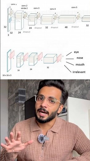 CNN explained in 30 seconds! #convolutionalneuralnetworks #deeplearning #neuralnetworks #aiexplained