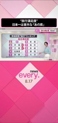 #夏休み 真っ盛りで、#旅行 やレジャーの#行楽シーズン は続きます。#じゃらん リサーチセンターが、全国1万4000人以上の旅行者に行った宿泊旅行調査で、都道府県の「総合満足度ランキング」（2021年度）が明らかになりました。栄えある1位に輝いたのは…。#日テレnews #tiktokでニュース