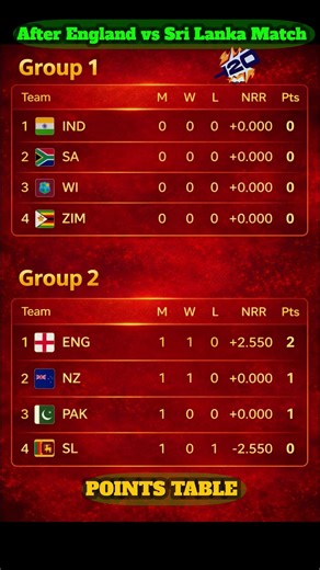 ICC T20 WORLD CUP 2026 POINTS TABLE - Last Update 22/02/26