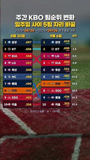 삼성 KT 게임차 0.5에서 1.5로 - 주간 KBO 팀순위 변화