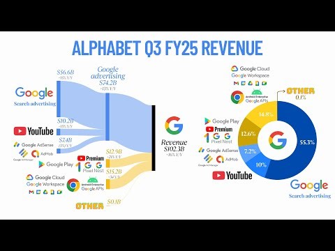 ALPHABET (GOOGLE) Q3 FY25 Results: AI, Cloud, and the Next Growth Phase