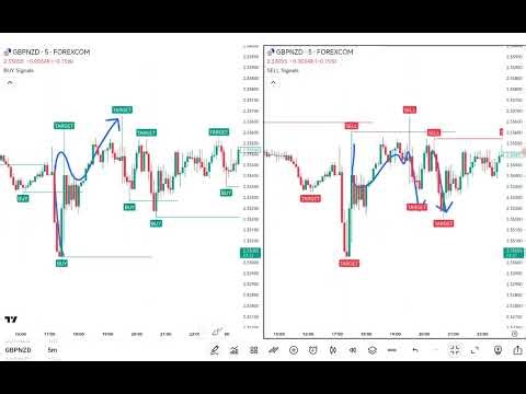 This FREE Indicator Predicts Reversals BEFORE They Happen!