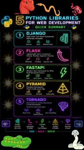python Libraries|Web Development 🚀# Django #Flask #FastAPI #Pyramid #Tornado#shorts#yt #ai #tech