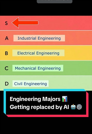 How engineering will impact your life isn’t just about classes, exams, or internships anymore… it’s about competing with AI 🤖📉 In this tier list, we rank engineering majors by how replaceable parts of their jobs are becoming with real AI tools already being used in industry ⚙️ From civil engineering and mechanical engineering to electrical, industrial, and software engineering… some roles are safer than others 👀 This isn’t theory. These are real shifts happening right now. Some engineers are