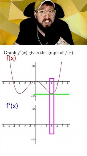 Pt. 1 How to Graph f'(x) from f(x) in #calculus #apcalculus #math #mathtricks #derivatives #graphing