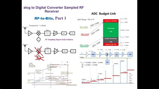 Direct Sampled RF Receiver System Design, part 1, | Dr. Mohamed Nezami
