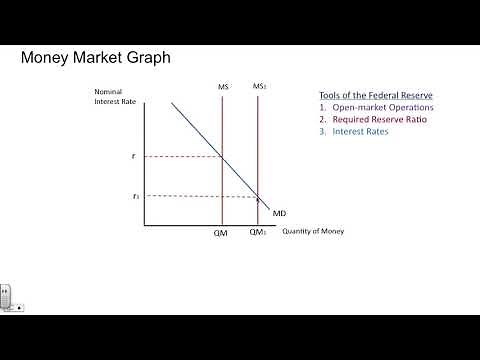 Money Market Graph of The Federal Reserve