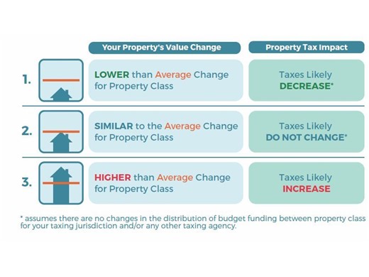 BC Assessment: Lower Mainland 2026 Property Assessments Announced