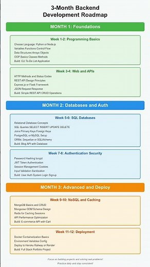 3 months Backend Development Roadmap for Beginners #webdevelopment