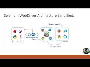 Video 6 Selenium WebDriver Architecture Explained Simply | How Selenium Works Behind the Scenes