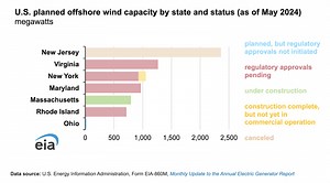 US Offshore Wind Farm Progress — Chart - CleanTechnica