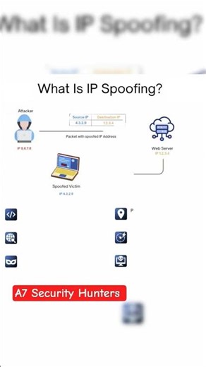 What is ip spoofing | A7 Security Hunters