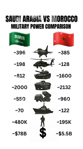 Saudi Arabia vs Morocco – Military Power Comparison