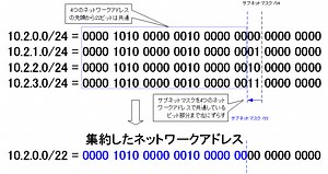 ネットワークアドレスの集約 ～ネットワークアドレスをまとめる～ | ネットワークのおべんきょしませんか？