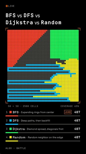 4 algorithms. 1 grid. Who wins?