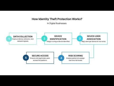 How Identity Theft Protection Works: Step-by-Step Explanation To Keep Your Digital Business Safe