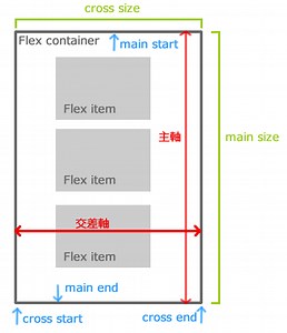 [CSS] Flexible Box Layout Module 解説レポート