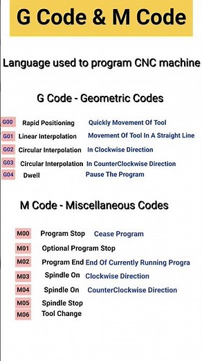 G Code And M Codes In CNC