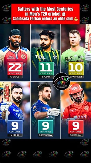 🔥 Most Centuries in Men's T20 Cricket