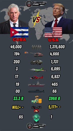 Cuba vs USA Military Power Comparison 2026 | Who Would Win?