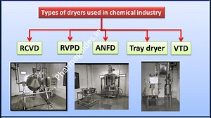 1.21 Different Types Of Dryers | Classification Of Dryer