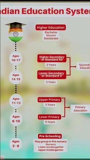 NEP-2020,structure of Indian Education 5+3+3+4 !