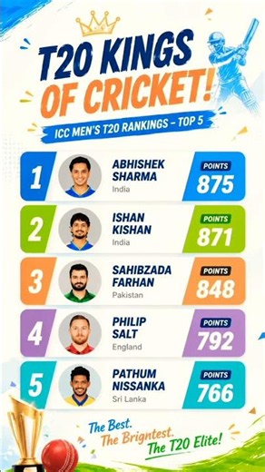 💥 Top 5 World's Best T20 Batters | ICC Rankings | #cricket #abhisheksharma #cricketshorts #sports