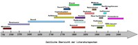 Epochenüberblick: Literaturepochen von 1786 bis 1848