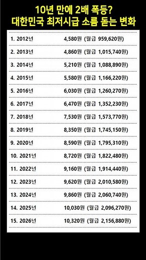 10년 만에 2배 폭등? 대한민국 최저시급 소름 돋는 변화 📈 #최저시급 #연봉계산