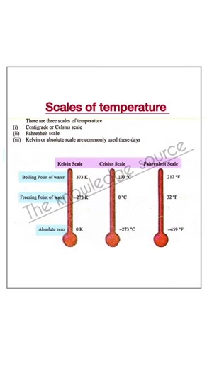 Scales of Temperature #TemperatureScales #CelsiusScale #FahrenheitScale #KelvinScale