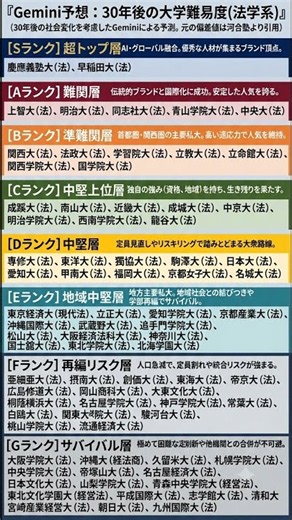 30年後の大学難易度予想、法学部の偏差値がこう変わる