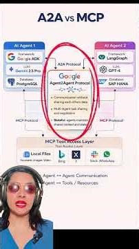 A2A vs MCP Protocols Explained (AI Agent Communication) #A2AProtocol #MCPProtocol #AIAgents