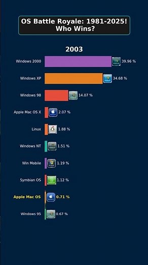 Mind-Blowing OS Market Share: The ULTIMATE Shift!