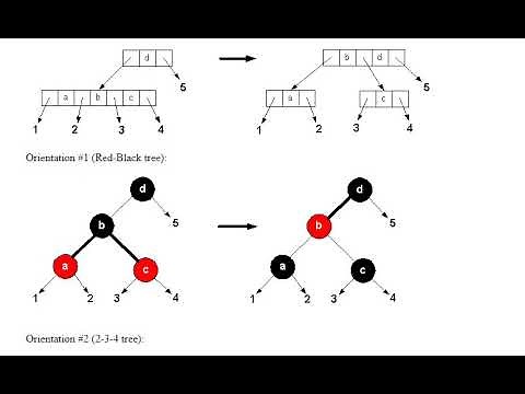 Transform 2 -3 -4 to red black tree