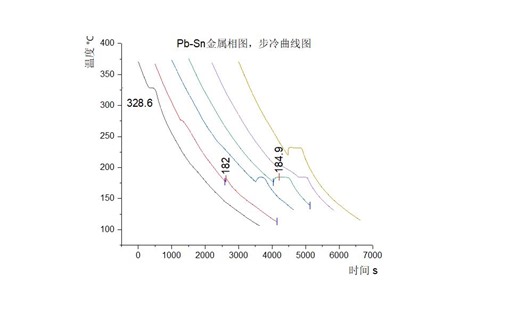 Pb-Sn金属相图--步冷曲线绘制 “优化版”