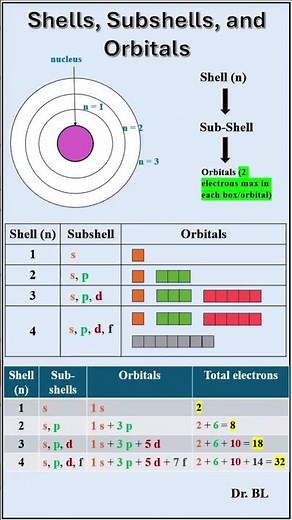 Shells, Sub-shells, and Orbitals
