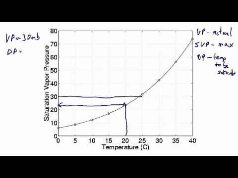 Saturation, Dewpoint, and Vapor Pressure