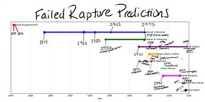 Chronicles of Unfulfilled Rapture Predictions: 1843-2037 A Timeline