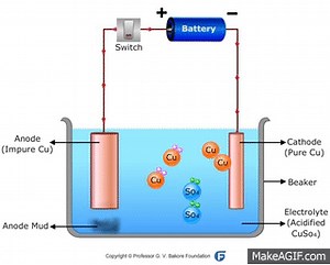 Electrolytic Refining on Make a GIF