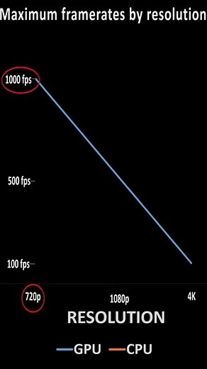 CPU vs GPU Bottleneck Explained in 60 seconds #shorts