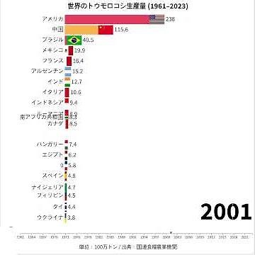 世界のトウモロコシ生産量 (1945–2023)
