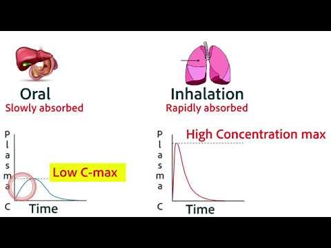 Pharmacokinetics Part 1: Absorption of medications (C-max)