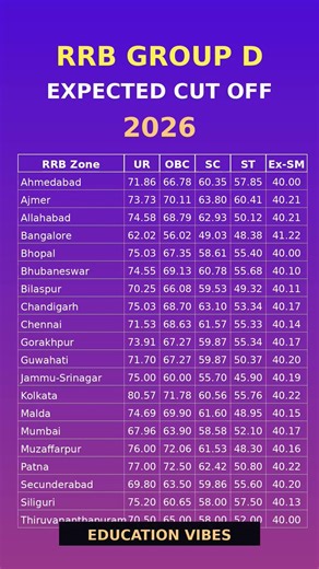 RRB Group D Expected Cut Off 2026 Zone Wise UR/OBC/SC/ST Full Analysis | Safe Score #expectedcutoff