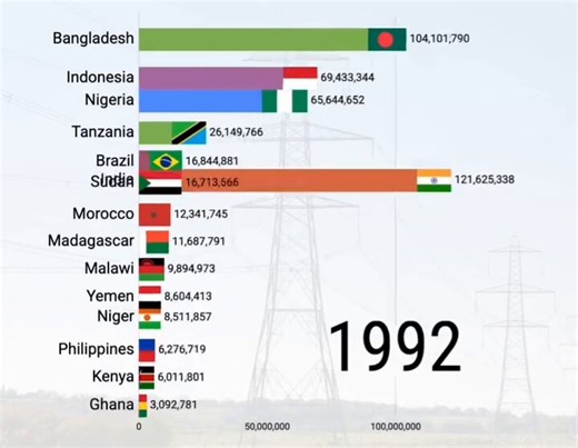 The young generation today does not truly understand or appreciate what India was in the 1990sThey compare themselves with the USA/Europe and are angry that India falls shortWe started from almost nothing. Our growth rate is insane.My grandfather was an uneducated farm worker in rural IndiaMy father was a farm worker and bicycle repair guy in his youth but got to study in a government school, and got a scholarship that allowed him to become a CAFor many years he worked at a factory as the accoun