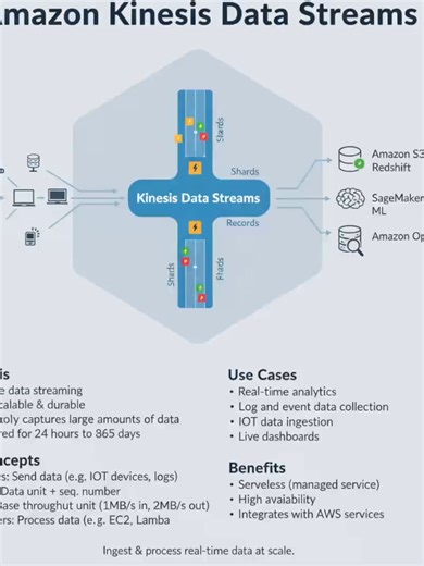 AN INTRO TO KINESIS DATA STREAMS!